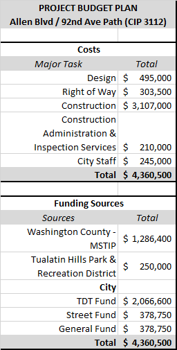 Project Budget Plan for CIP 3112 SW Allen Boulevard / SW 92nd Avenue Path totaling $4,360,500.
