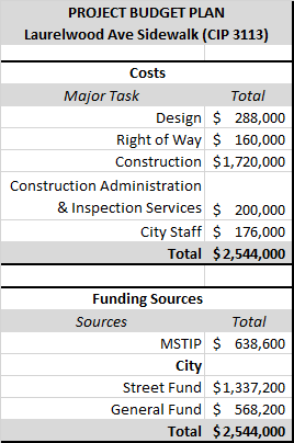Project Budget Plan for CIP 3113 Laurelwood Avenue Sidewalk totaling $2,544,000.