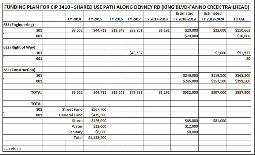 Funding Plan chart for CIP 3410 shared use path along Denney Rd for FY2014 through FY2020.